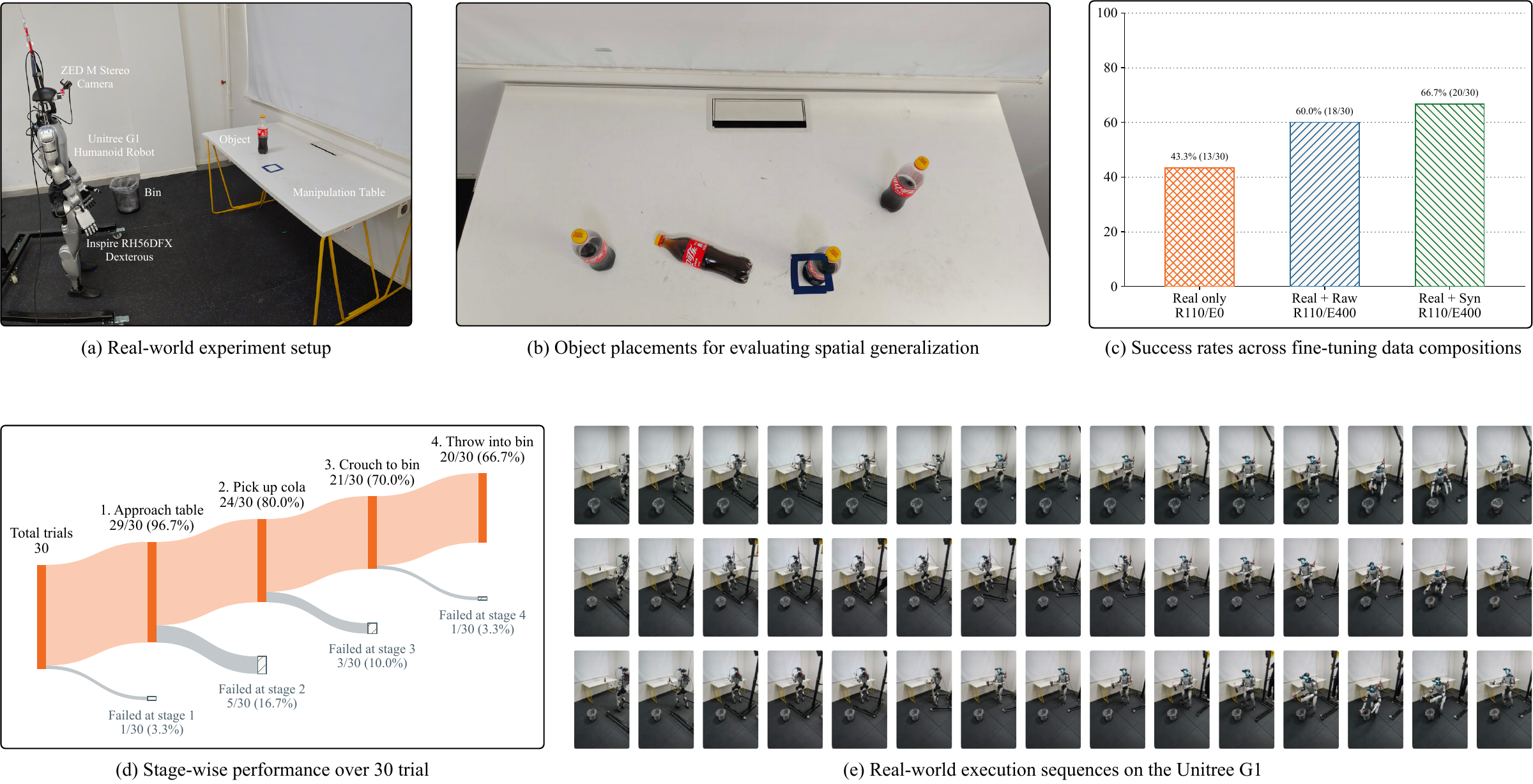 Real-world experiment figure with the G1 setup, varied cola placements, success rates and sequential photographs of the robot completing the task.