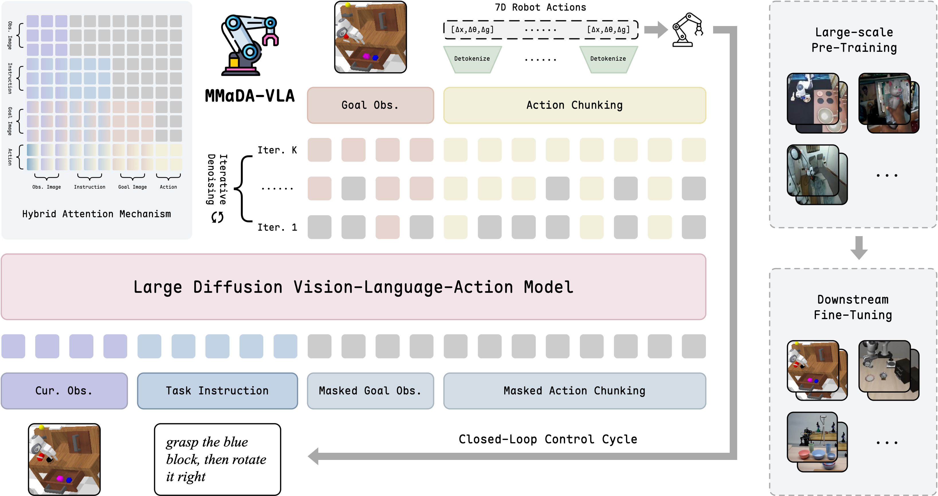 MMaDA-VLA Architecture